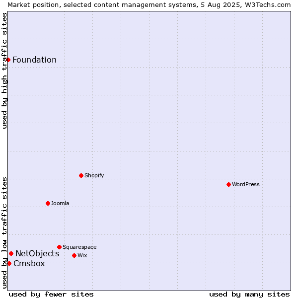 Market position of NetObjects vs. Cmsbox vs. Foundation