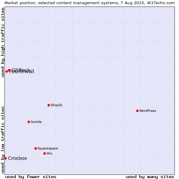 Market position of GitBook vs. Fourthwall vs. Cmsbox