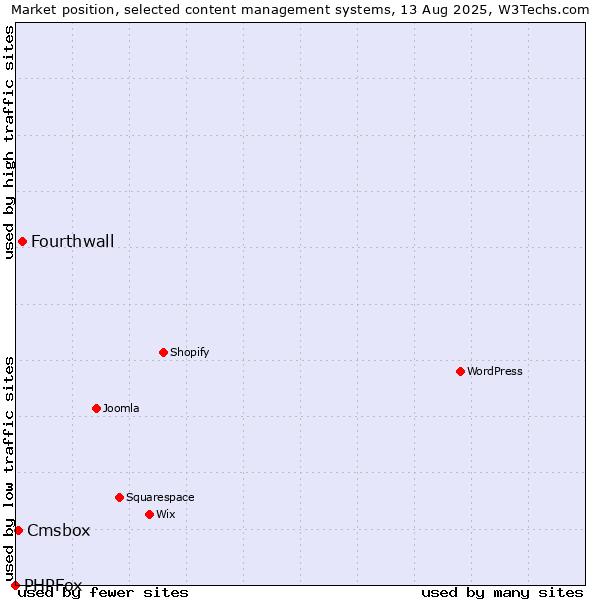 Market position of Fourthwall vs. Cmsbox vs. PHPFox