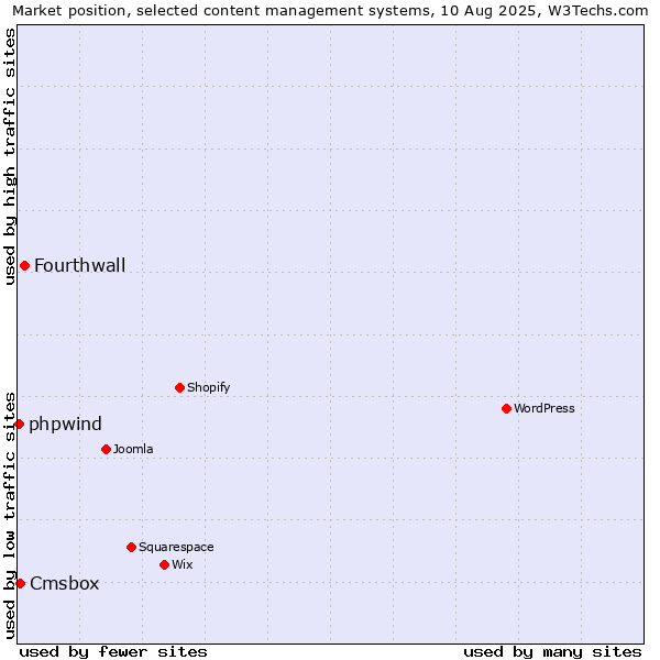 Market position of Fourthwall vs. Cmsbox vs. phpwind