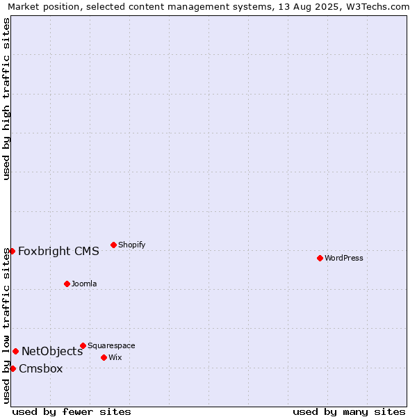 Market position of NetObjects vs. Cmsbox vs. Foxbright CMS