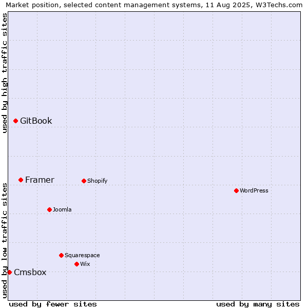 Market position of Framer vs. GitBook vs. Cmsbox