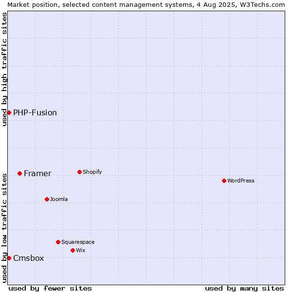 Market position of Framer vs. PHP-Fusion vs. Cmsbox