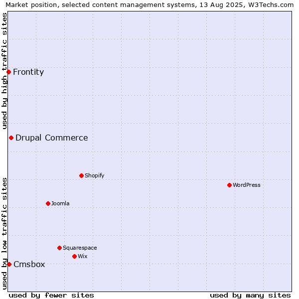 Market position of Drupal Commerce vs. Cmsbox vs. Frontity