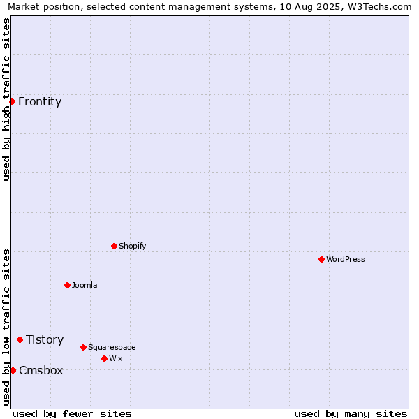Market position of Tistory vs. Cmsbox vs. Frontity