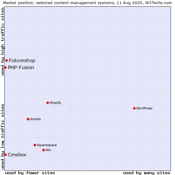 Market position of Futureshop vs. PHP-Fusion vs. Cmsbox