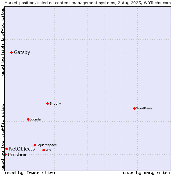 Market position of Gatsby vs. NetObjects vs. Cmsbox