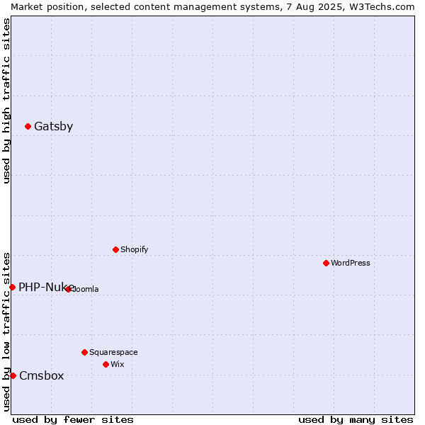 Market position of Gatsby vs. Cmsbox vs. PHP-Nuke