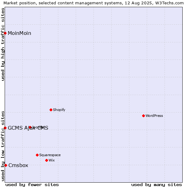 Market position of Cmsbox vs. MoinMoin vs. GCMS Ajax CMS