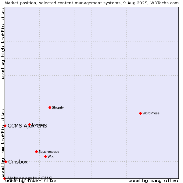 Market position of Cmsbox vs. GCMS Ajax CMS vs. Netgenerator CMS