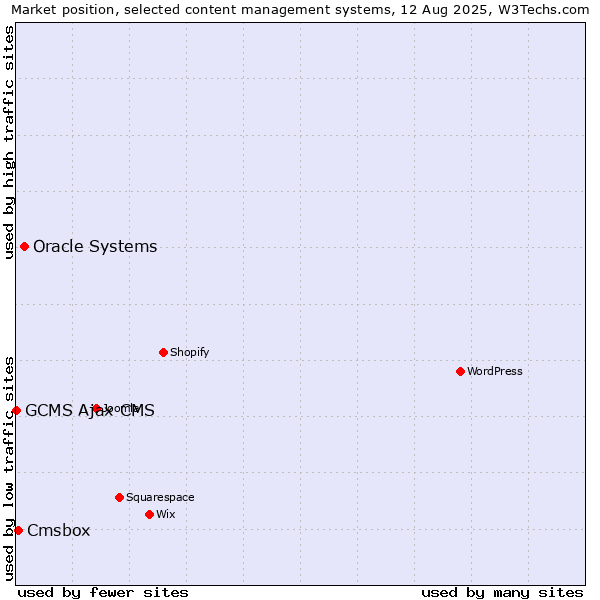 Market position of Oracle Systems vs. Cmsbox vs. GCMS Ajax CMS