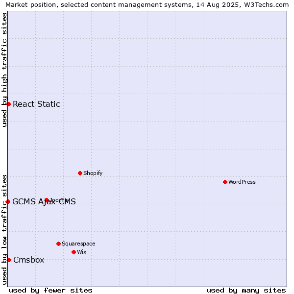 Market position of Cmsbox vs. React Static vs. GCMS Ajax CMS