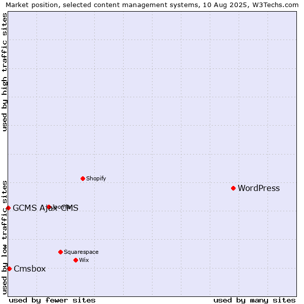 Market position of WordPress vs. Cmsbox vs. GCMS Ajax CMS