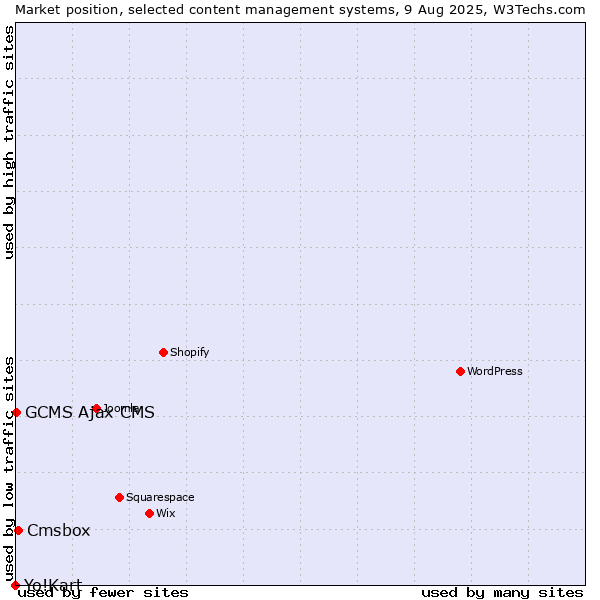 Market position of Cmsbox vs. GCMS Ajax CMS vs. Yo!Kart