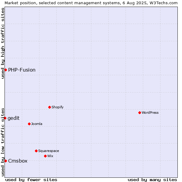 Market position of PHP-Fusion vs. Cmsbox vs. gedit