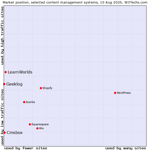 Market position of LearnWorlds vs. Cmsbox vs. Geeklog