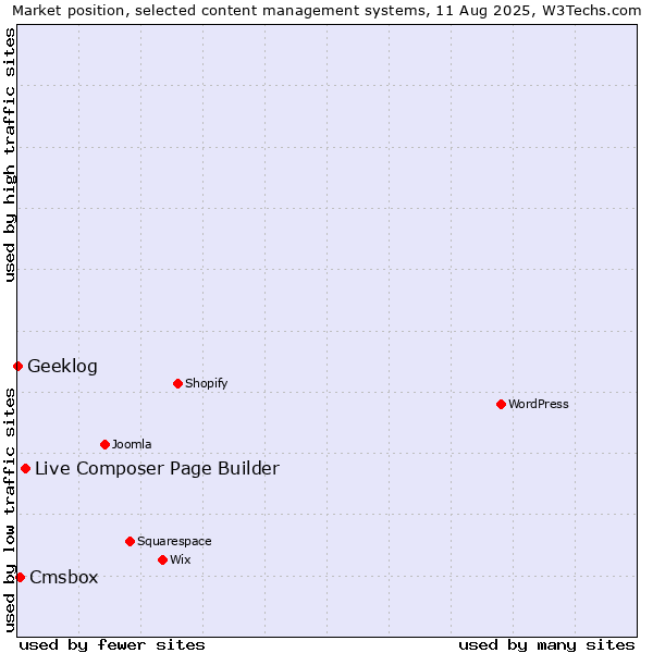 Market position of Live Composer Page Builder vs. Cmsbox vs. Geeklog