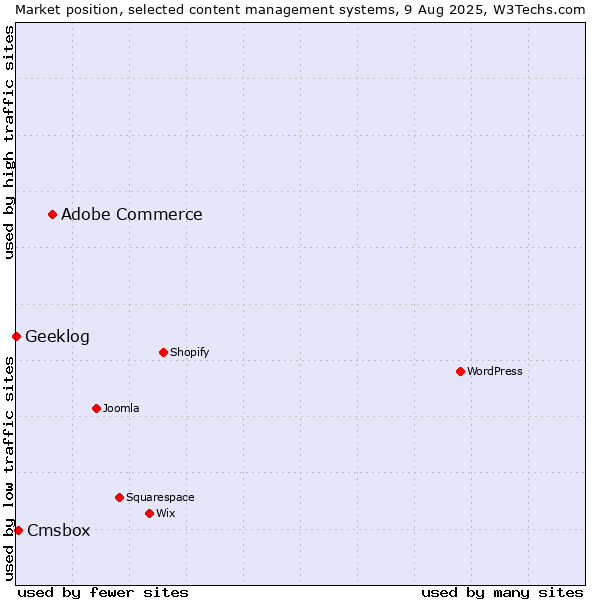 Market position of Adobe Commerce vs. Cmsbox vs. Geeklog
