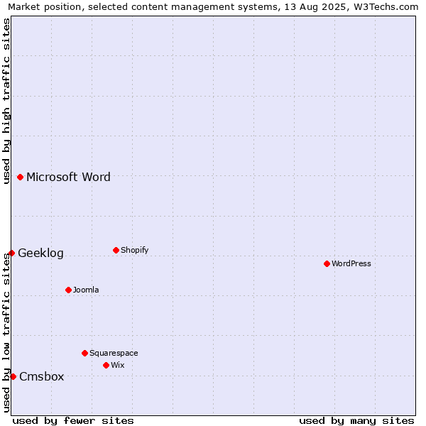 Market position of Microsoft Word vs. Cmsbox vs. Geeklog
