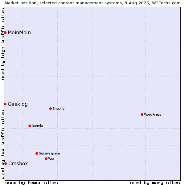 Market position of Cmsbox vs. MoinMoin vs. Geeklog
