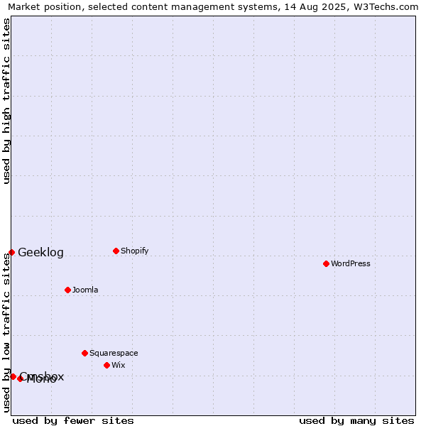 Market position of Mono vs. Cmsbox vs. Geeklog