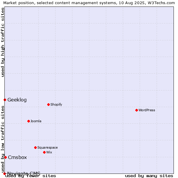 Market position of Cmsbox vs. Geeklog vs. Navigate CMS