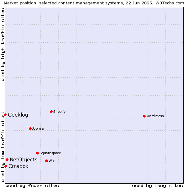 Market position of NetObjects vs. Cmsbox vs. Geeklog