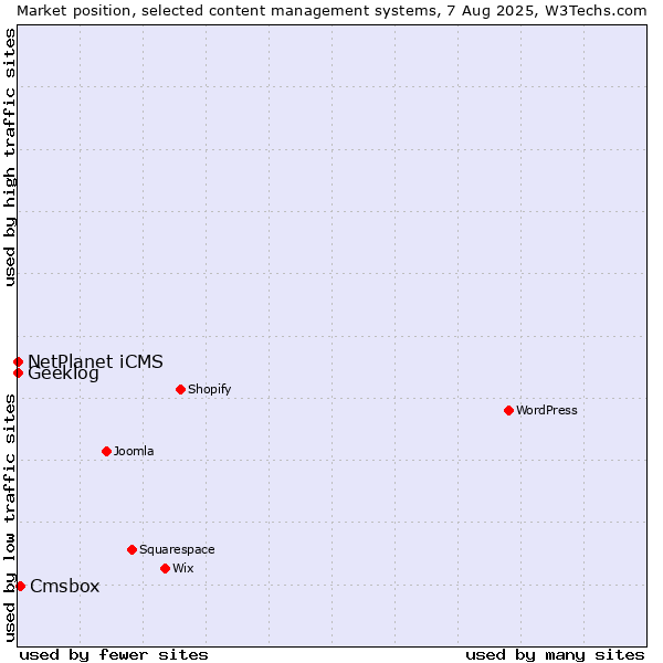 Market position of Cmsbox vs. NetPlanet iCMS vs. Geeklog