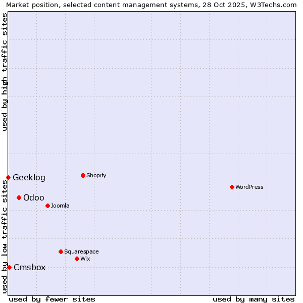 Market position of Odoo vs. Cmsbox vs. Geeklog