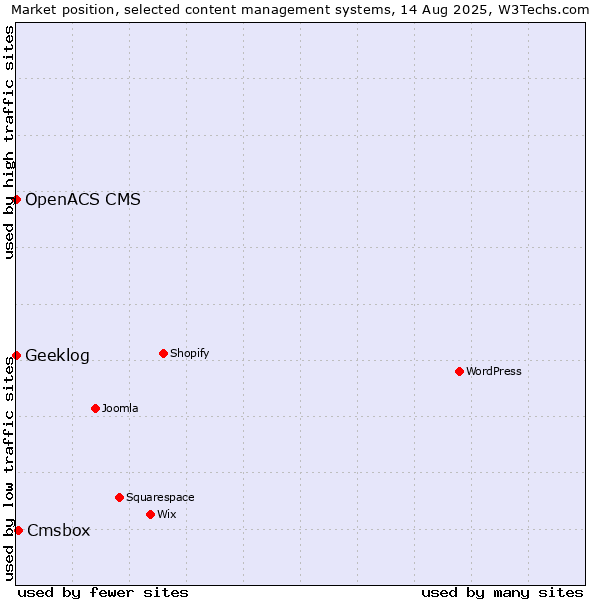 Market position of Cmsbox vs. Geeklog vs. OpenACS CMS