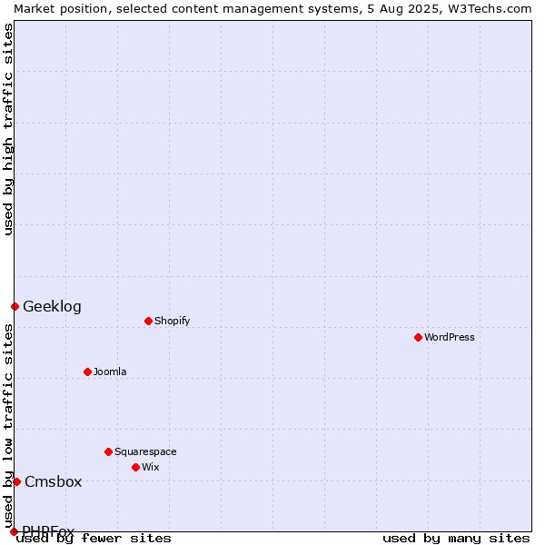 Market position of Cmsbox vs. Geeklog vs. PHPFox