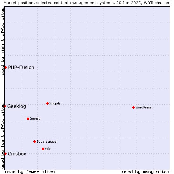 Market position of PHP-Fusion vs. Cmsbox vs. Geeklog
