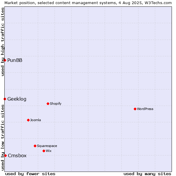 Market position of Cmsbox vs. PunBB vs. Geeklog