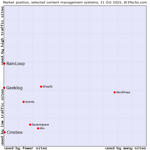 Market position of Cmsbox vs. RainLoop vs. Geeklog