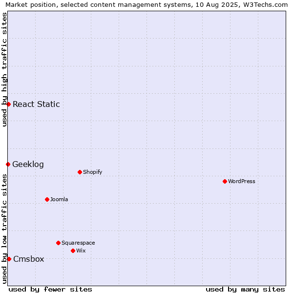 Market position of Cmsbox vs. React Static vs. Geeklog