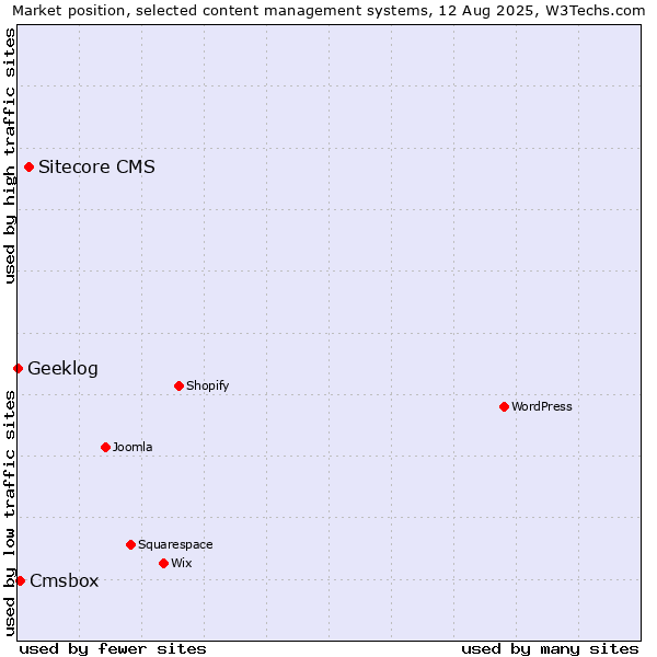 Market position of Sitecore CMS vs. Cmsbox vs. Geeklog