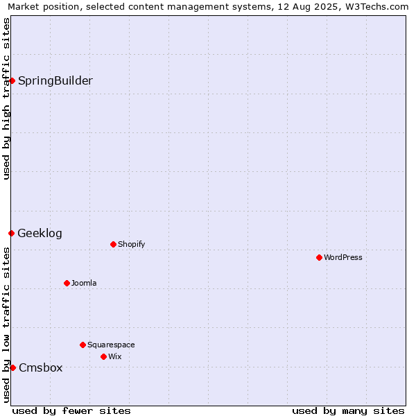 Market position of Cmsbox vs. SpringBuilder vs. Geeklog
