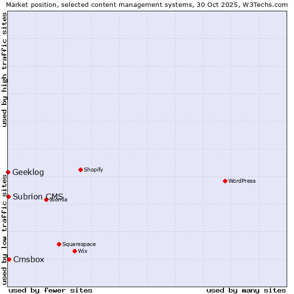 Market position of Cmsbox vs. Subrion CMS vs. Geeklog
