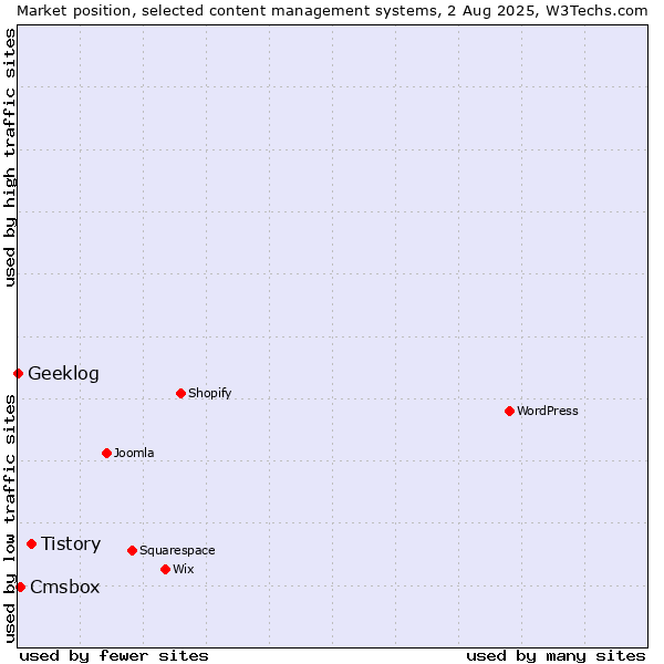 Market position of Tistory vs. Cmsbox vs. Geeklog