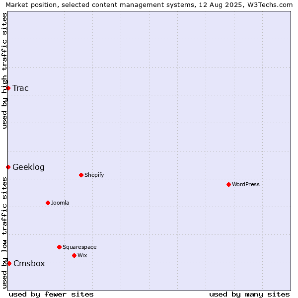 Market position of Cmsbox vs. Trac vs. Geeklog