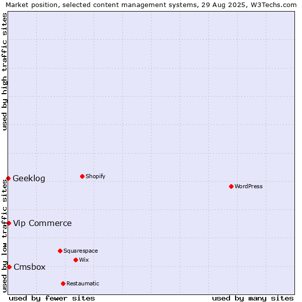 Market position of Cmsbox vs. Vip Commerce vs. Geeklog