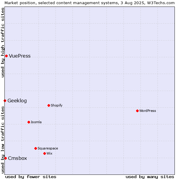 Market position of VuePress vs. Cmsbox vs. Geeklog