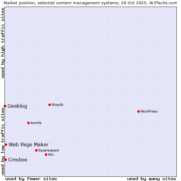 Market position of Web Page Maker vs. Cmsbox vs. Geeklog