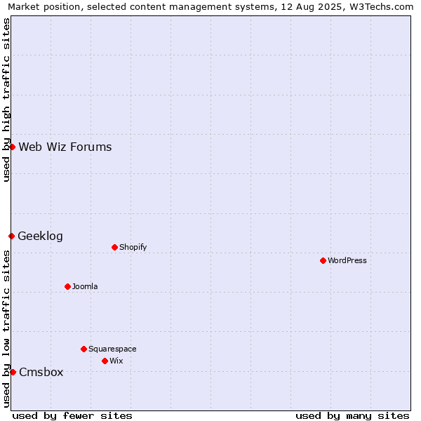 Market position of Cmsbox vs. Web Wiz Forums vs. Geeklog