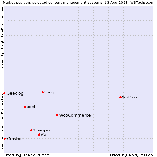 Market position of WooCommerce vs. Cmsbox vs. Geeklog