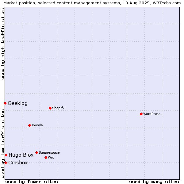 Market position of Hugo Blox vs. Cmsbox vs. Geeklog