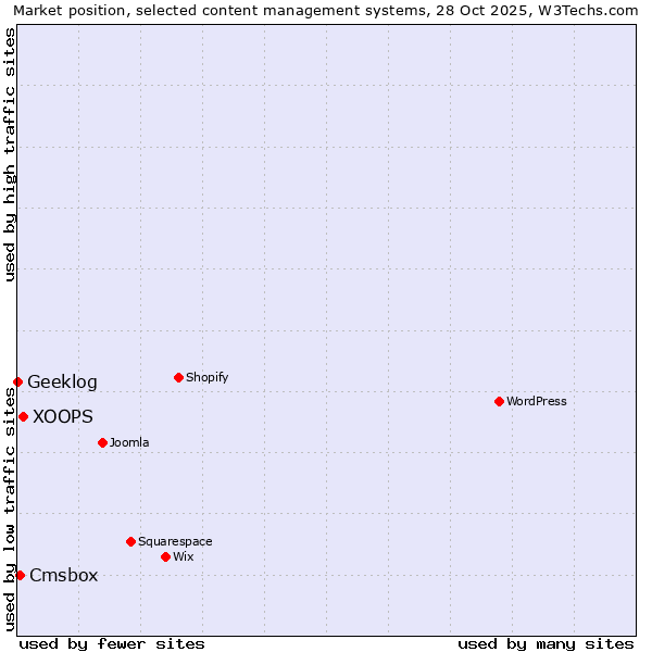 Market position of XOOPS vs. Cmsbox vs. Geeklog