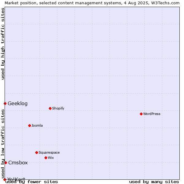 Market position of Cmsbox vs. Geeklog vs. Yo!Kart
