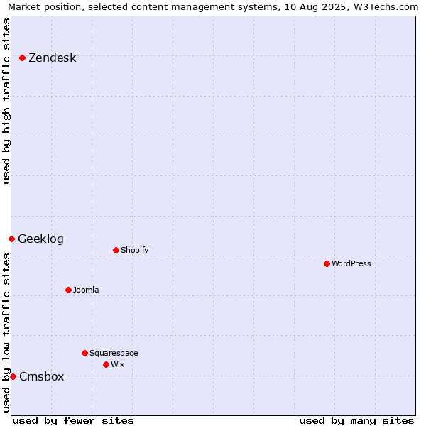 Market position of Zendesk vs. Cmsbox vs. Geeklog