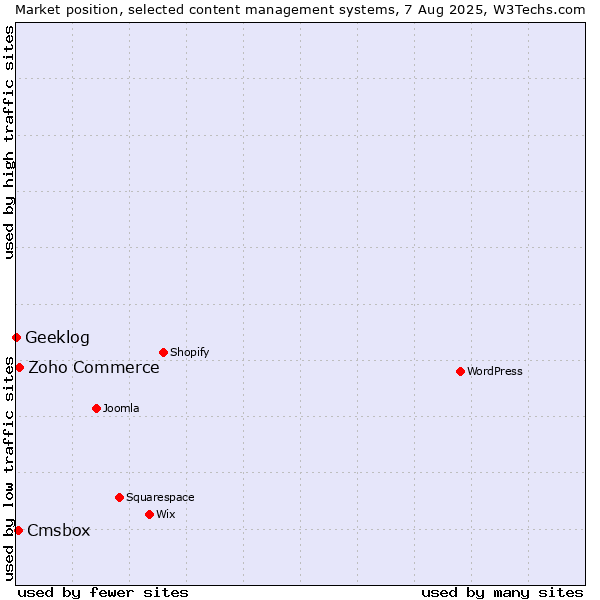 Market position of Zoho Commerce vs. Cmsbox vs. Geeklog
